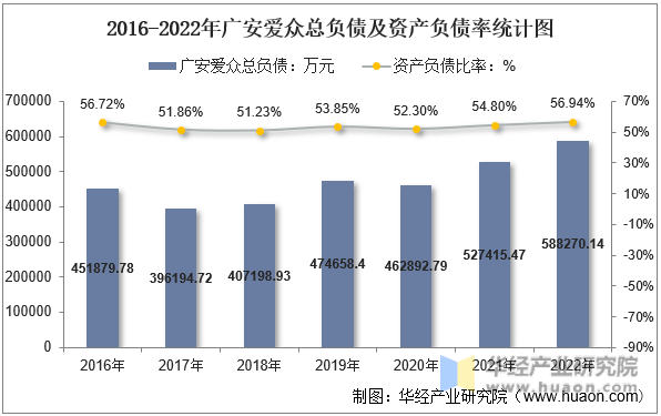 2016-2022年广安爱众总负债及资产负债率统计图