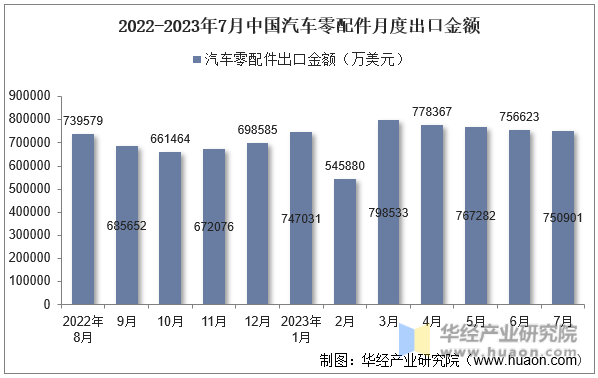 2022-2023年7月中国汽车零配件月度出口金额
