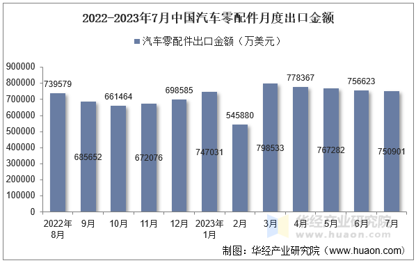 2022-2023年7月中国汽车零配件月度出口金额