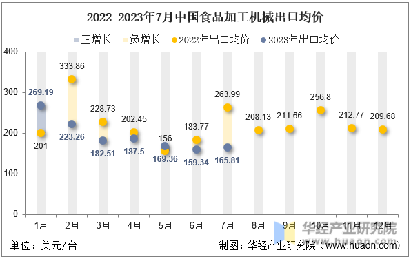 2022-2023年7月中国食品加工机械出口均价