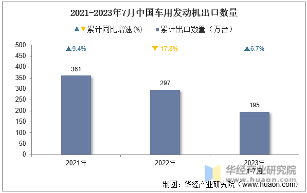 2021-2023年7月中国车用发动机出口数量
