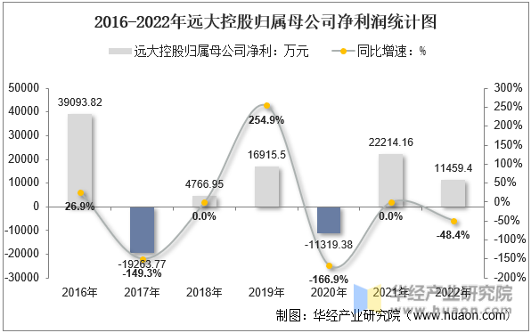 2016-2022年远大控股归属母公司净利润统计图