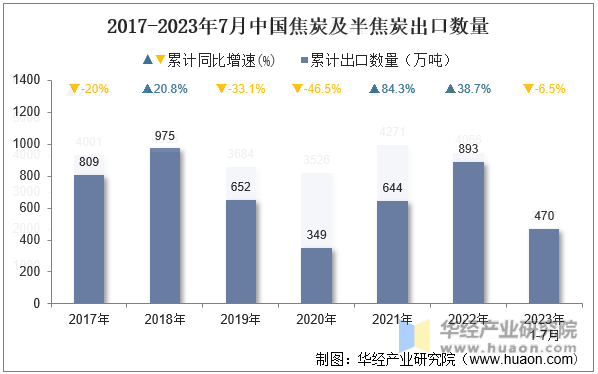 2017-2023年7月中国焦炭及半焦炭出口数量