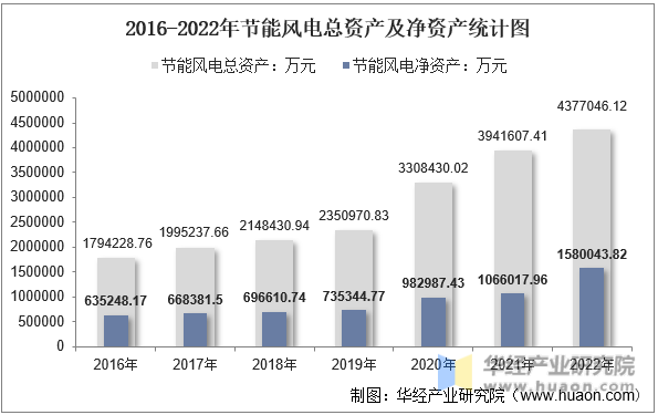 2016-2022年节能风电总资产及净资产统计图