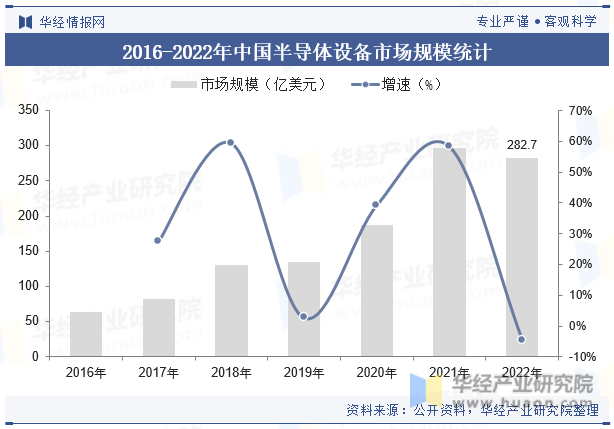 2016-2022年中国半导体设备市场规模统计