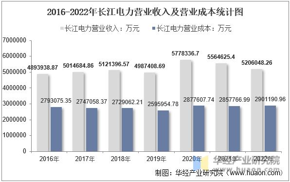 2016-2022年长江电力营业收入及营业成本统计图