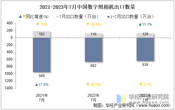 2021-2023年7月中国数字照相机出口数量