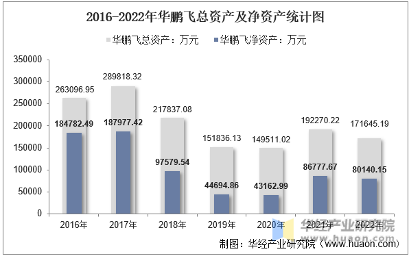 2016-2022年华鹏飞总资产及净资产统计图
