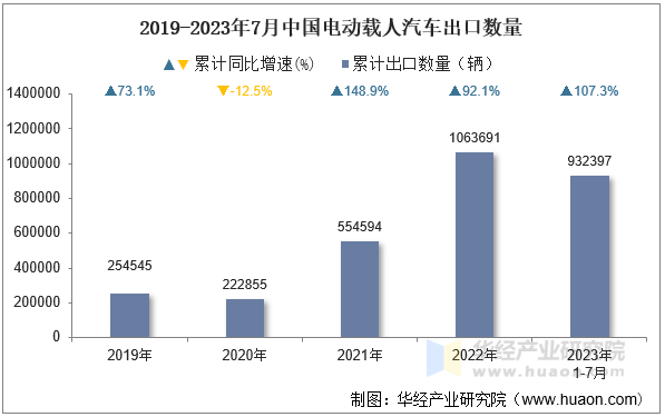 2019-2023年7月中国电动载人汽车出口数量