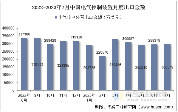 2022-2023年7月中国电气控制装置月度出口金额