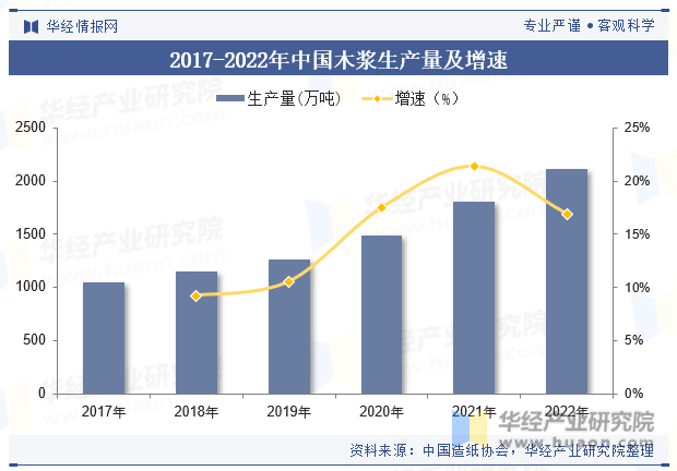 2017-2022年中国木浆生产量及增速