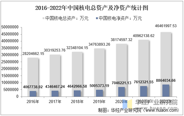 2016-2022年中国核电总资产及净资产统计图