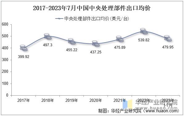 2017-2023年7月中国中央处理部件出口均价