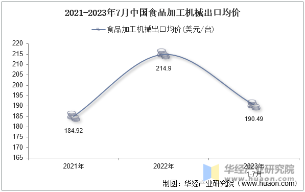 2021-2023年7月中国食品加工机械出口均价