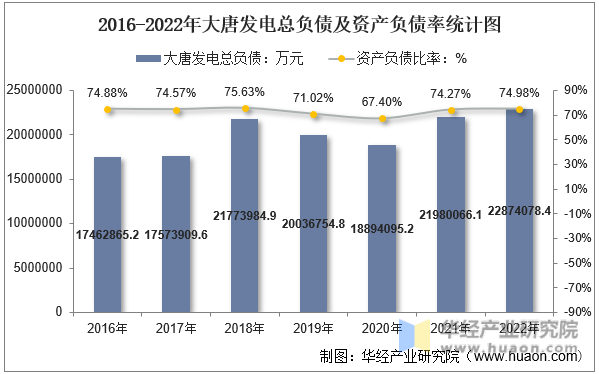 2016-2022年大唐发电总负债及资产负债率统计图