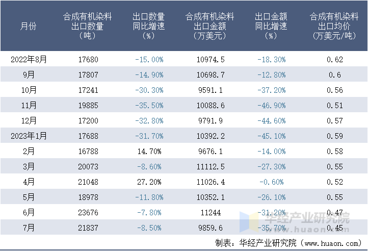 2022-2023年7月中国合成有机染料出口情况统计表