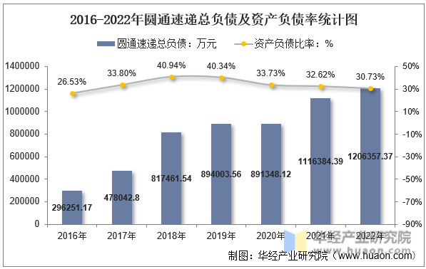 2016-2022年圆通速递总负债及资产负债率统计图
