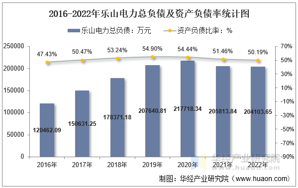 2016-2022年乐山电力总负债及资产负债率统计图