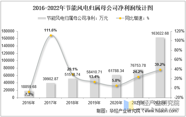 2016-2022年节能风电归属母公司净利润统计图