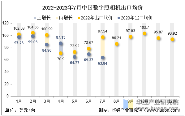 2022-2023年7月中国数字照相机出口均价