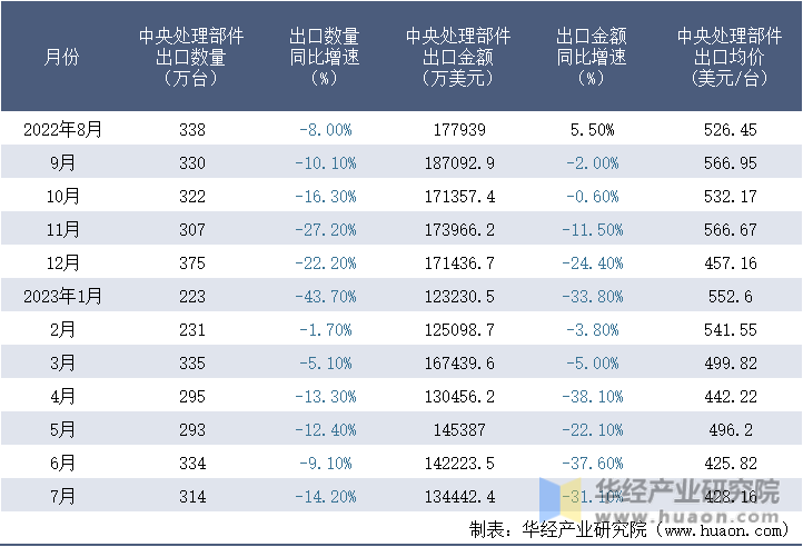 2022-2023年7月中国中央处理部件出口情况统计表