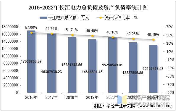 2016-2022年长江电力总负债及资产负债率统计图