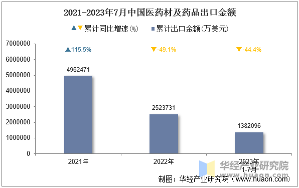 2021-2023年7月中国医药材及药品出口金额