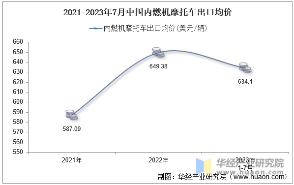 2021-2023年7月中国内燃机摩托车出口均价