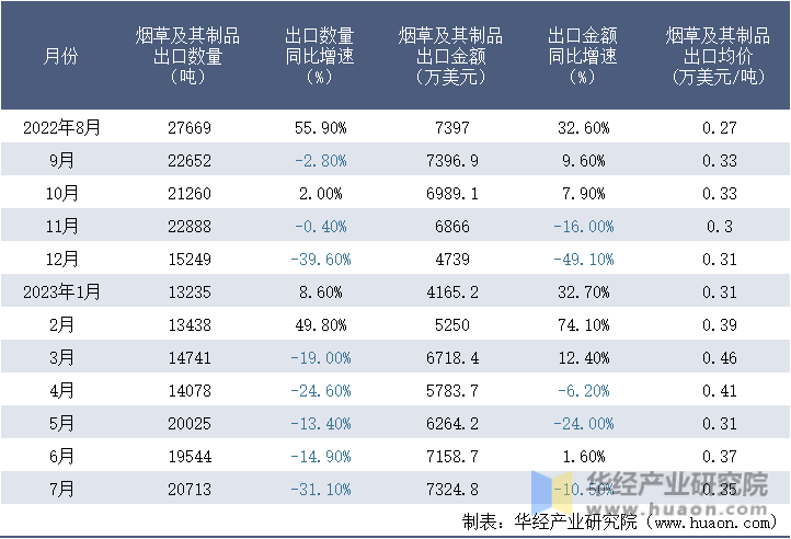 2022-2023年7月中国烟草及其制品出口情况统计表
