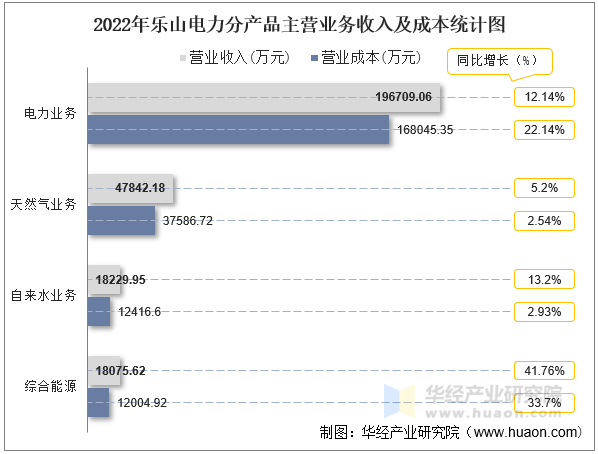 2022年乐山电力分产品主营业务收入及成本统计图