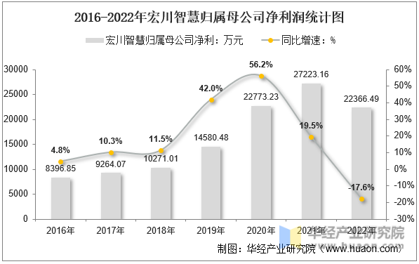2016-2022年宏川智慧归属母公司净利润统计图