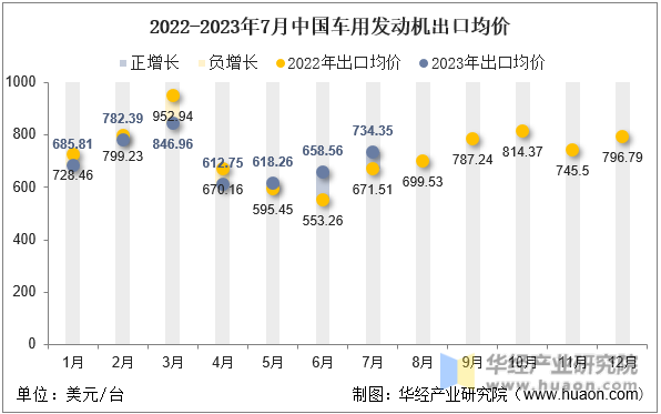 2022-2023年7月中国车用发动机出口均价
