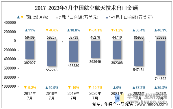 2017-2023年7月中国航空航天技术出口金额