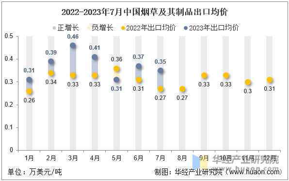 2022-2023年7月中国烟草及其制品出口均价