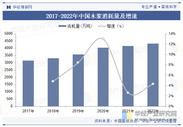 2017-2022年中国木浆消耗量及增速