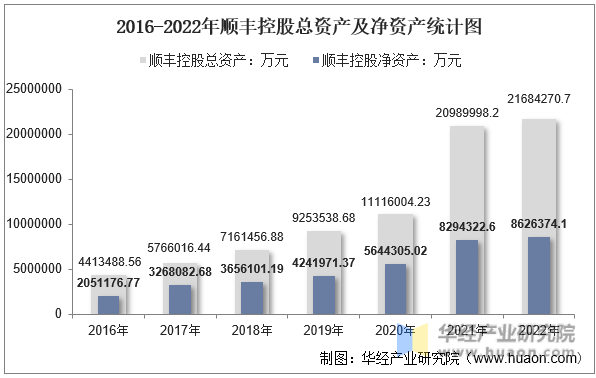 2016-2022年顺丰控股总资产及净资产统计图