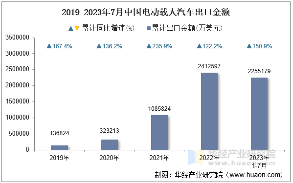 2019-2023年7月中国电动载人汽车出口金额