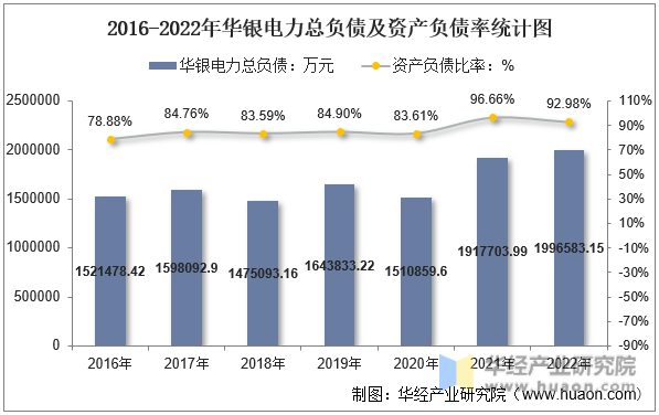 2016-2022年华银电力总负债及资产负债率统计图