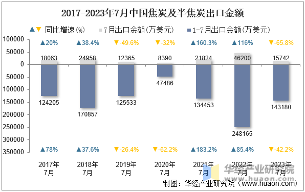 2017-2023年7月中国焦炭及半焦炭出口金额
