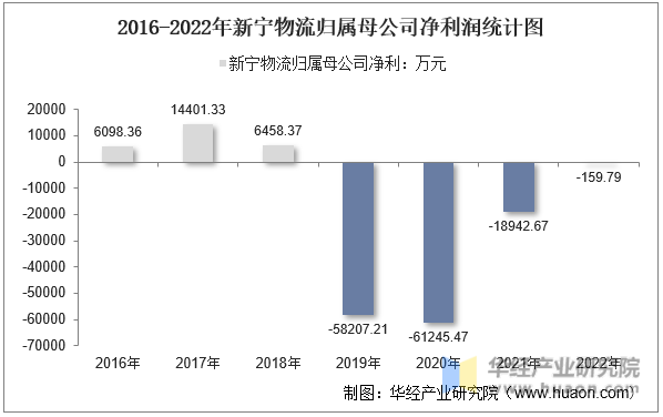 2016-2022年新宁物流归属母公司净利润统计图
