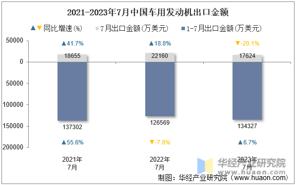2021-2023年7月中国车用发动机出口金额
