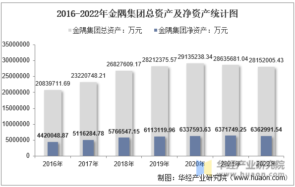 2016-2022年金隅集团总资产及净资产统计图