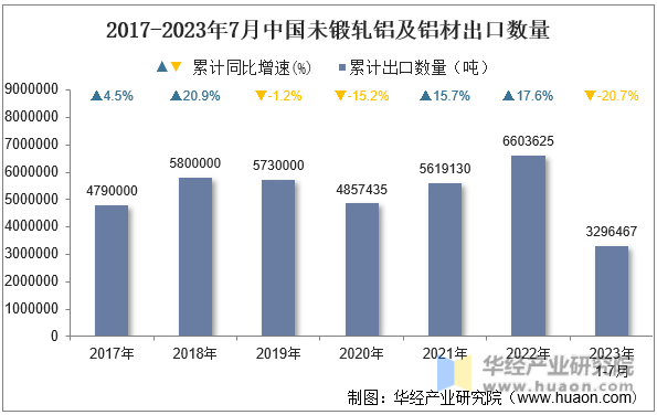 2017-2023年7月中国未锻轧铝及铝材出口数量