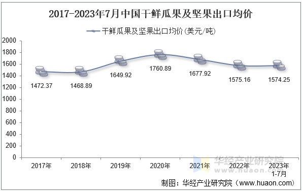 2017-2023年7月中国干鲜瓜果及坚果出口均价