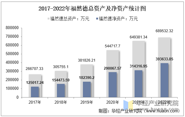 2017-2022年福然德总资产及净资产统计图