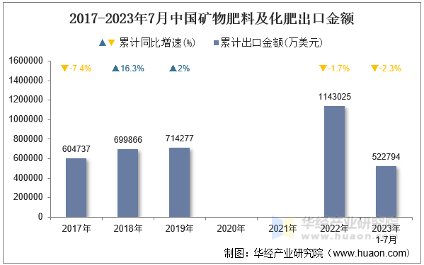 2017-2023年7月中国矿物肥料及化肥出口金额