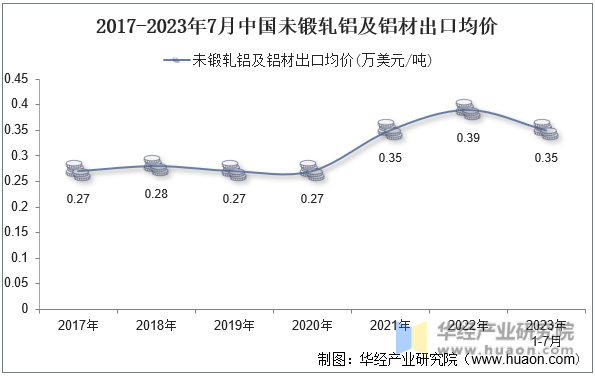 2017-2023年7月中国未锻轧铝及铝材出口均价