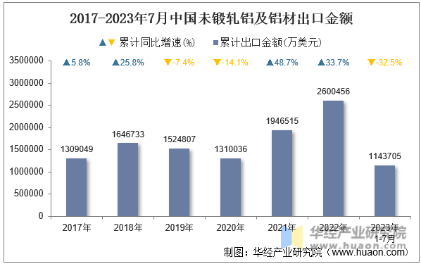 2017-2023年7月中国未锻轧铝及铝材出口金额