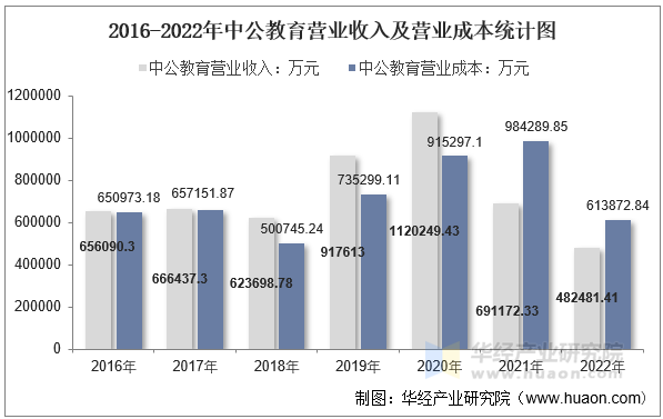 2016-2022年中公教育营业收入及营业成本统计图