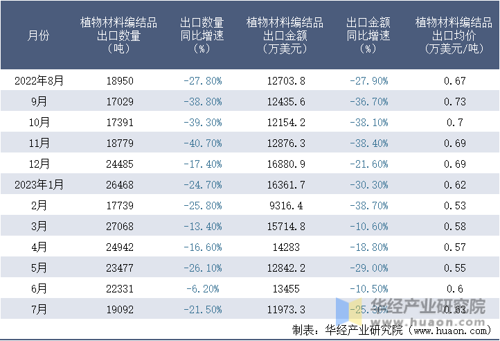 2022-2023年7月中国植物材料编结品出口情况统计表